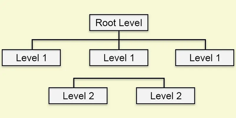 hierarchical data model example