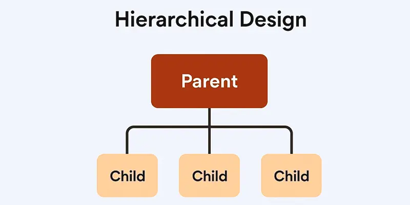 hierarchical design