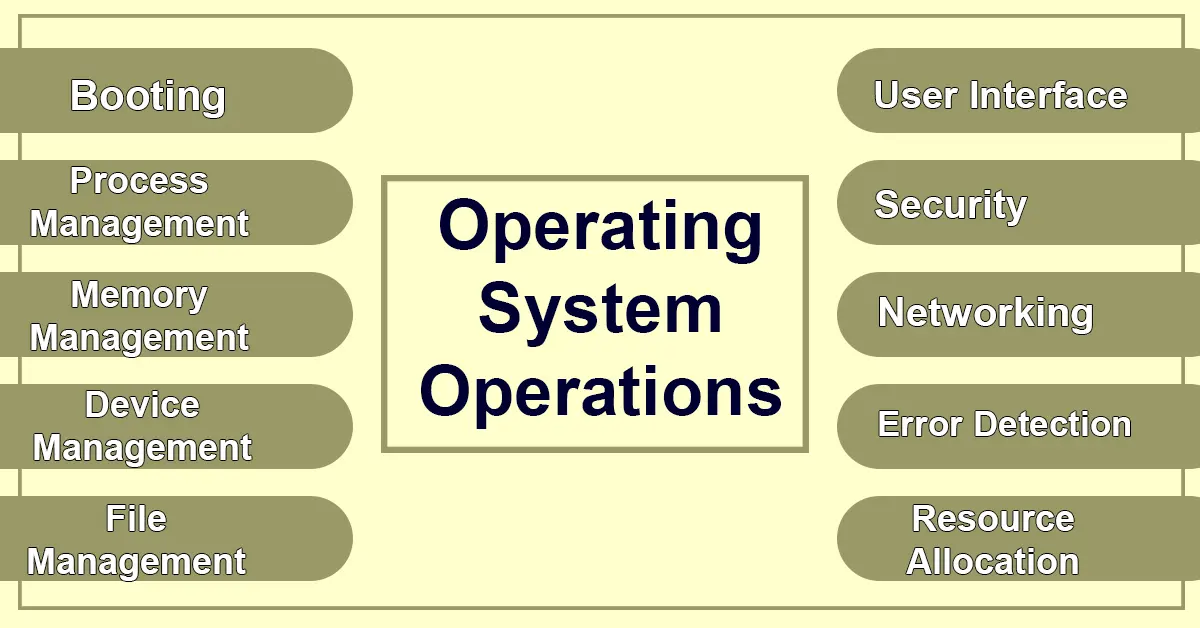 Operations of Operating System | Definition, Examples, Operations, and More