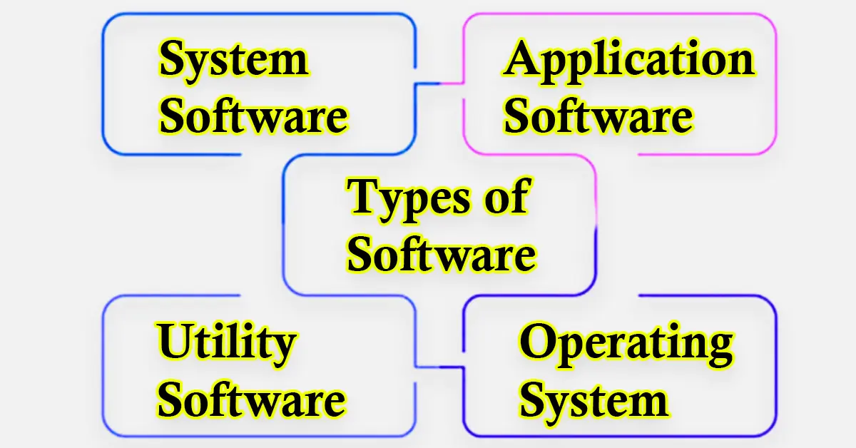 Computer Software Define | Types of Software of Computer