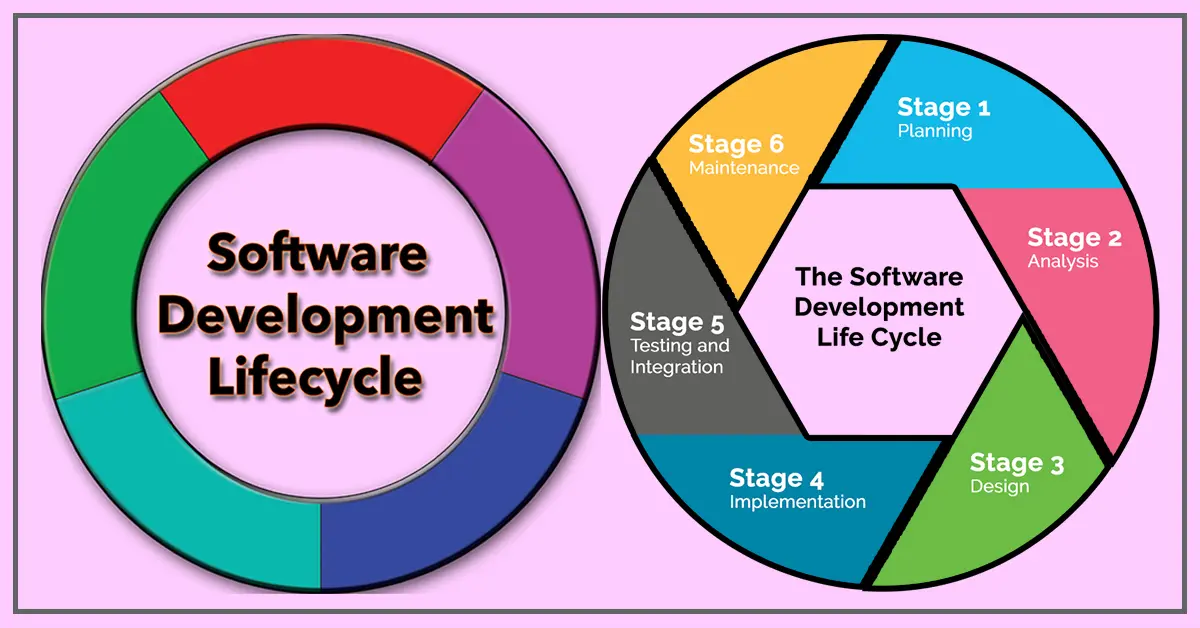 SDLC (Software Development Life Cycle) | Definition, Examples, Works, Stages, Models, and Phases